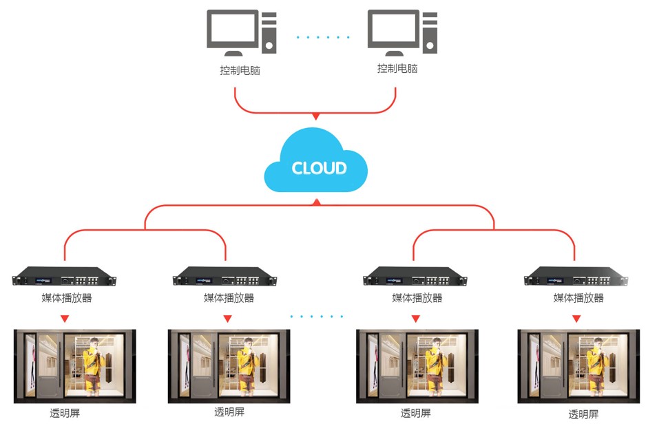 5G時(shí)代智慧互聯(lián) 多屏互動(dòng)成LED透明屏行業(yè)新趨勢(shì)